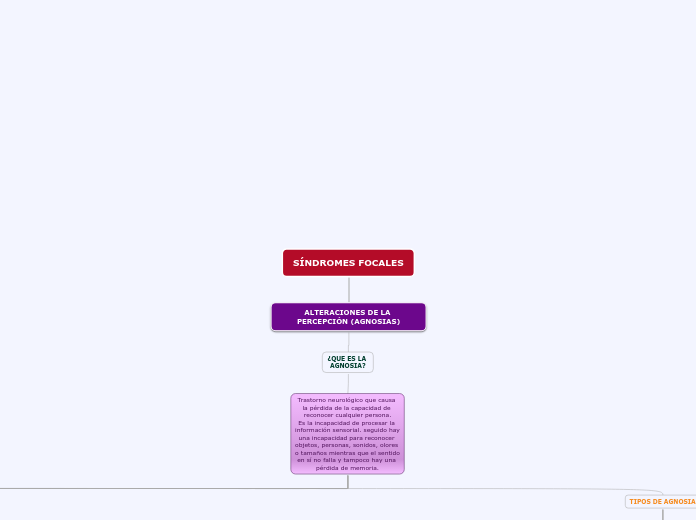 SÍNDROMES FOCALES - Mapa Mental