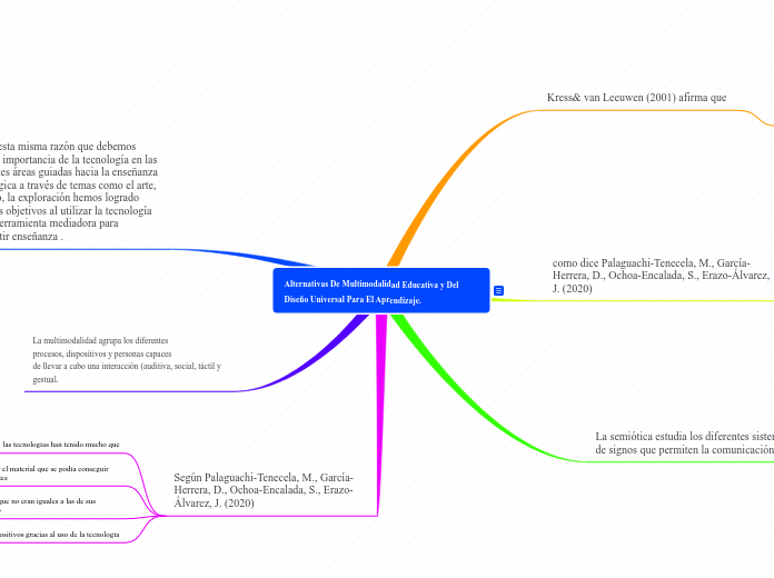 Alternativas De Multimodalidad Educativa y Del Diseño Universal Para El Aprendizaje.