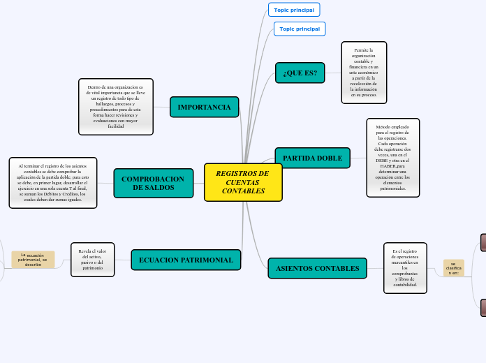 REGISTROS DE CUENTAS CONTABLES