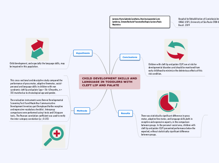 CHILD DEVELOPMENT SKILLS AND LANGUAGE IN T...- Mind Map