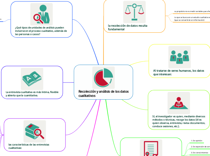 Recolección y análisis de los datos
cualitativos