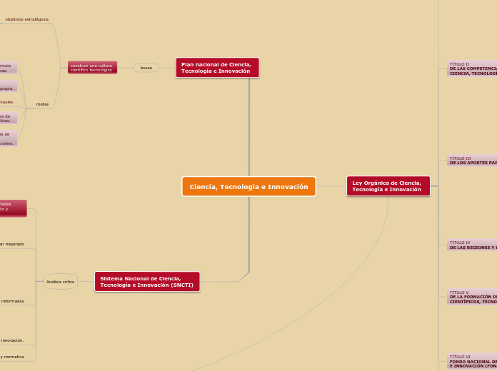 Ciencia, Tecnología e Innovación - Mapa Mental