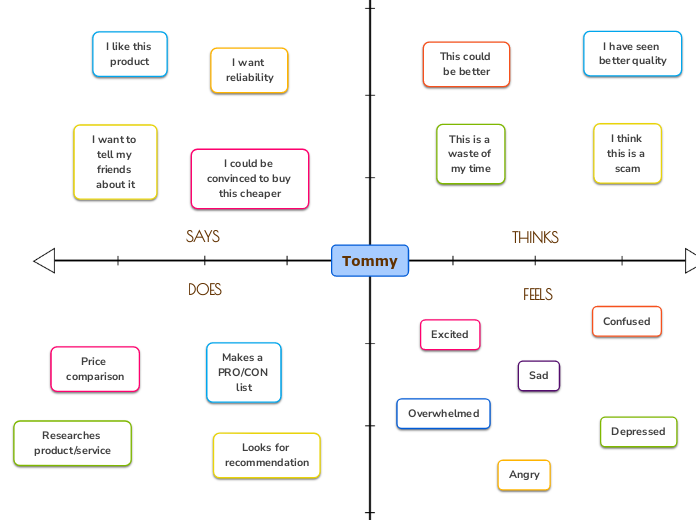 Empathy map example - Tommy