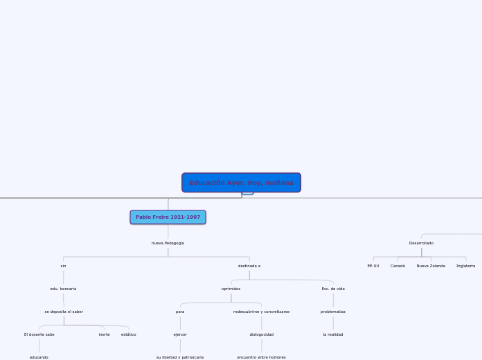 Educación Ayer, Hoy, mañana - Mapa Mental