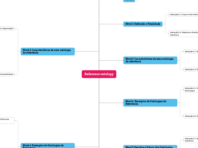Reference ontology
