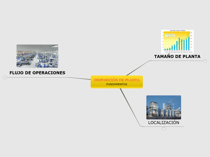 DISPOSICIÓN DE PLANTA
FUNDAMENTOS - Mapa Mental