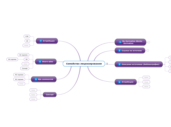 Семейство лицензирования - Mind Map