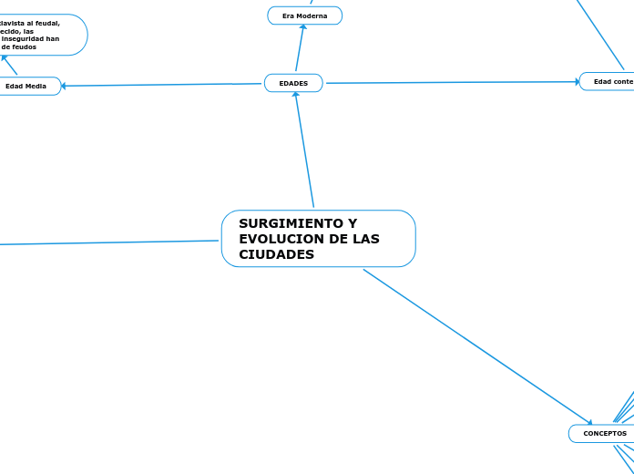 SURGIMIENTO Y EVOLUCION DE LAS CIUDADES