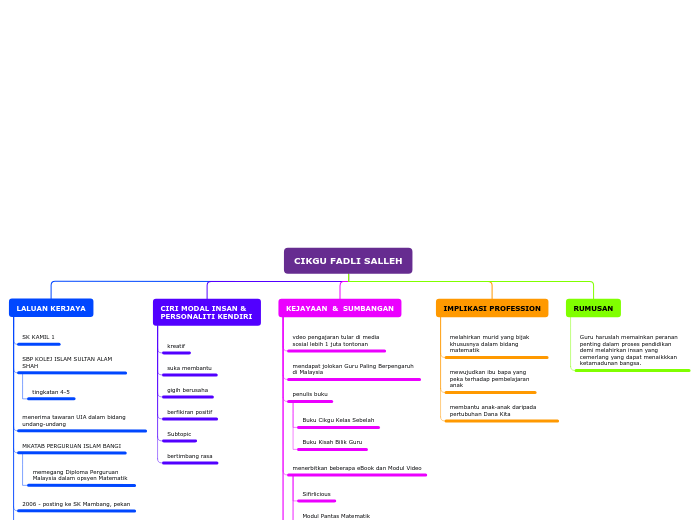 CIKGU FADLI SALLEH - Mind Map