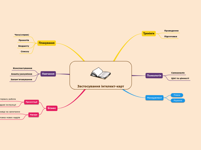 Застосування інтелект-карт
