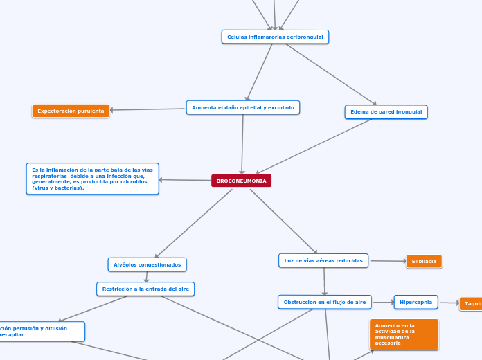 BROCONEUMONIA - Mapa Mental