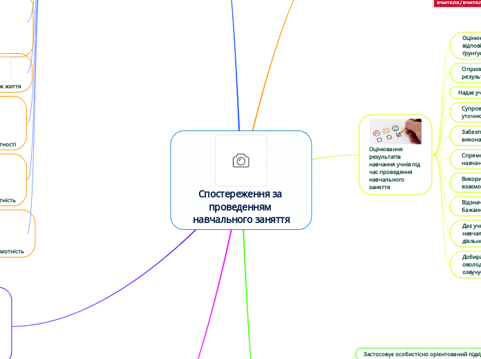 Спостереження за проведенням навчального заняття