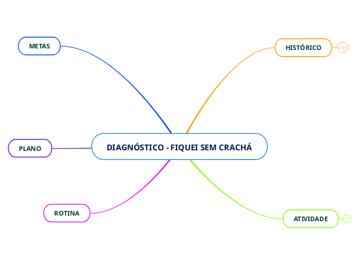 DIAGNÓSTICO - FIQUEI SEM CRACHÁ