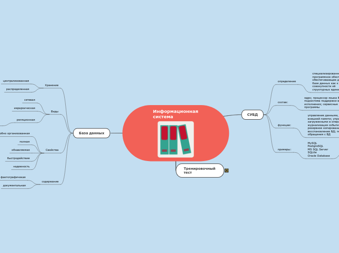 Информационная система - Мыслительная карта