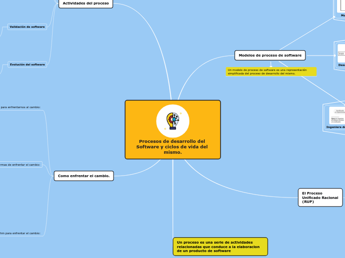 Procesos de desarrollo del Software y c...- Mapa Mental