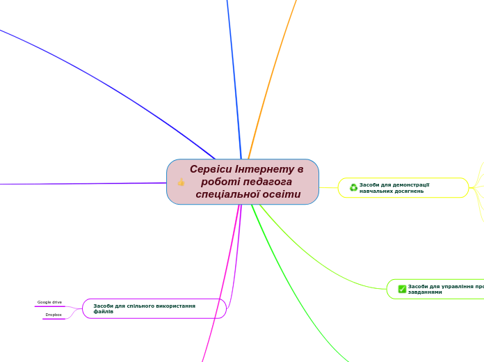 Сервіси Інтернету в роботі педаг...- Мыслительная карта