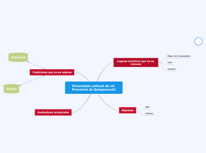 Diversidad cultural de mi Provincia de ...- Mapa Mental