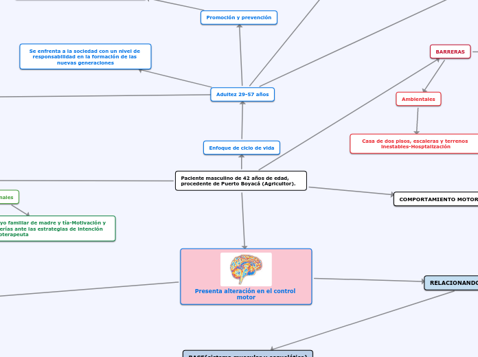 Paciente masculino de 42 años de edad, ...- Mapa Mental