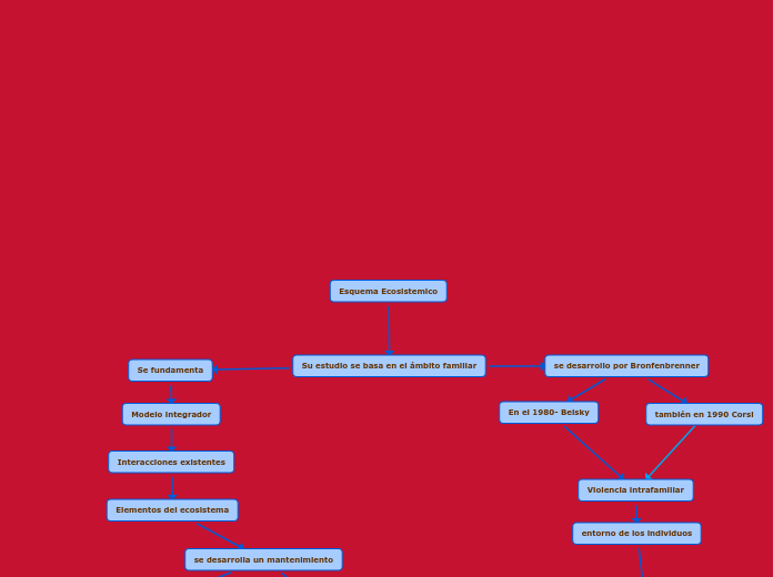 Esquema Ecosistemico