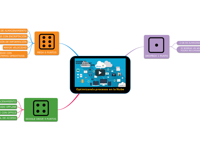 Optimizando procesos en la Nube