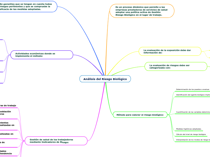 Análisis del Riesgo Biológico