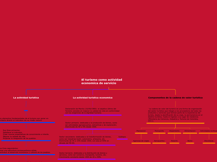 El turismo como actividad economica de ...- Mapa Mental