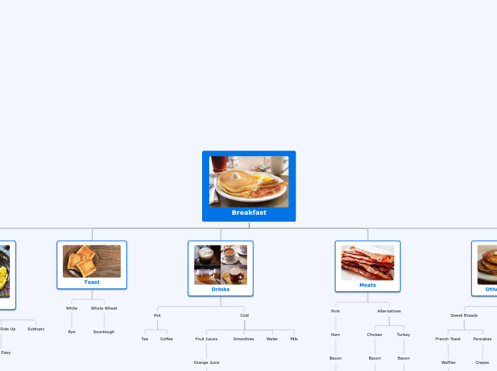 Breakfast - Mind Map