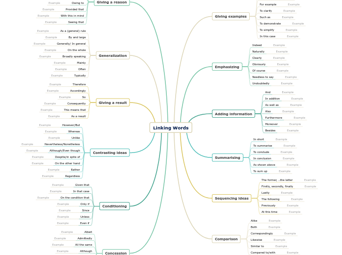 Linking words examples