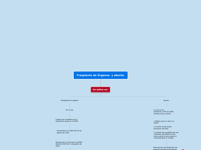 Trasplante de Órganos  y Aborto. - Mapa Mental