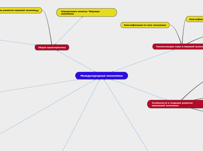 Международная экономика - Мыслительная карта