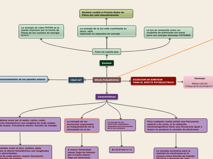 Efecto Fotoeléctrico - Mapa Mental