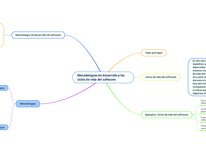 Metodologías de desarrollo y los ciclos de vida del software