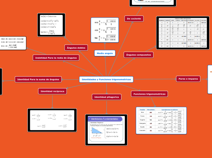Identidades y Funciones trigonometricas