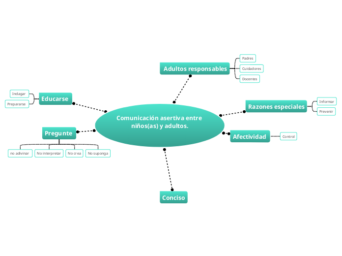 Comunicación asertiva entre niños(as) y adultos.

