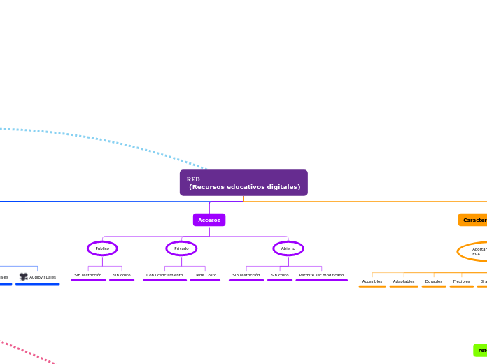 RED
 (Recursos educativos digitales) - Mapa Mental