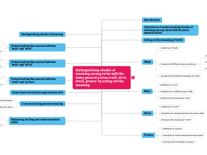 distinguishing  shades of meaning among verbs with the same general action; walk, strut, stroll, prance  by acting out the meaning.