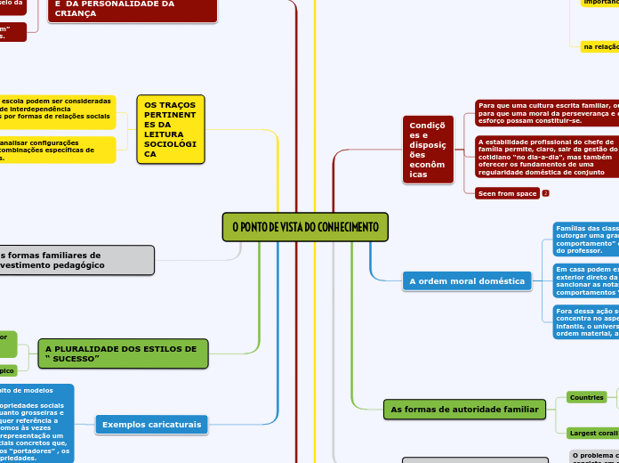 0 PONTO DE VISTA DO CONHECIMENTO - Mapa Mental