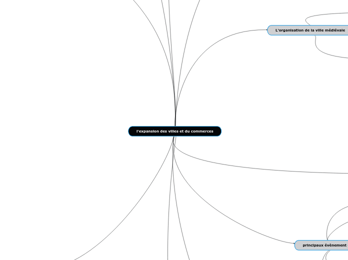 l'expansion des villes et du commerces