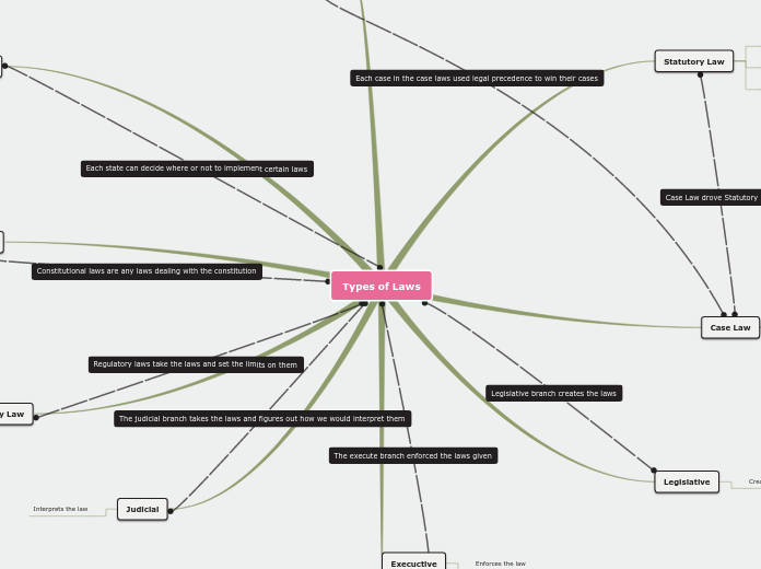 Types of Laws - Mind Map