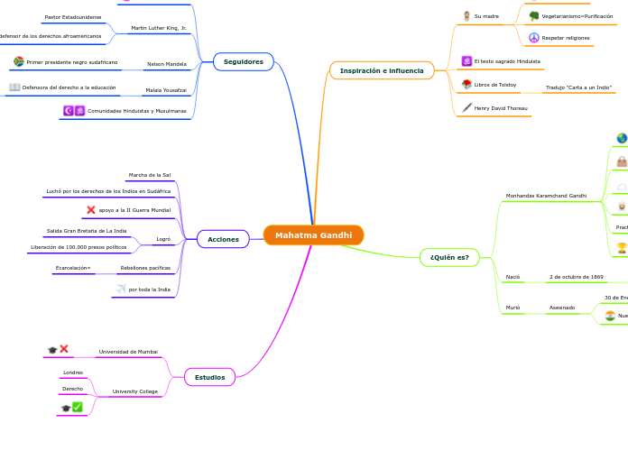 Mahatma Gandhi - Mapa Mental