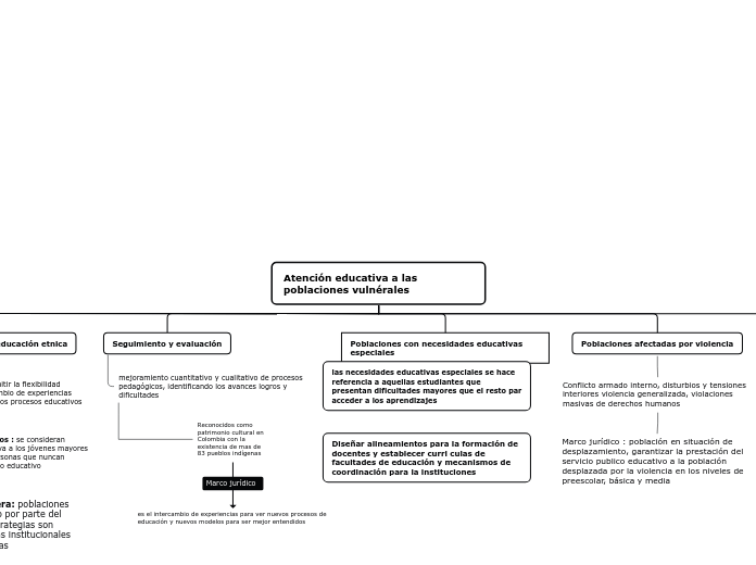 Atención educativa a las poblaciones vu...- Mapa Mental