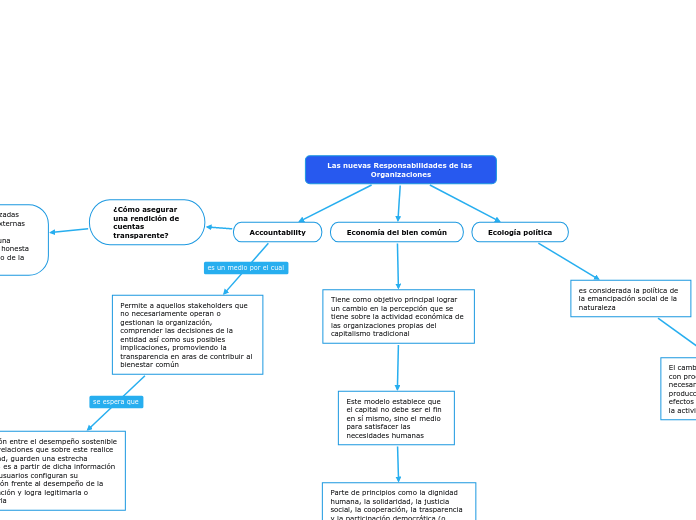 Las nuevas Responsabilidades de las Organizaciones