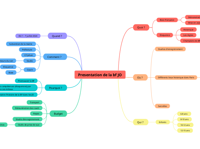 Presentation de la bf JO