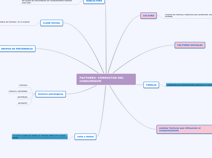 FACTORES- CONDUCTAS DEL CONSUMIDOR - Mapa Mental