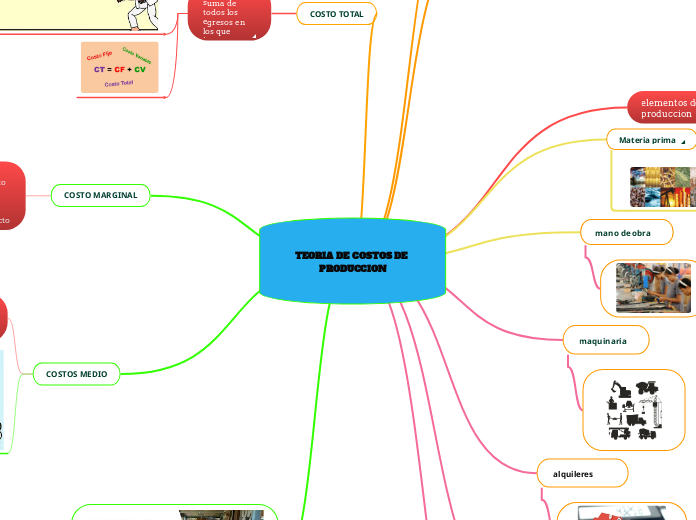 TEORIA DE COSTOS DE PRODUCCION