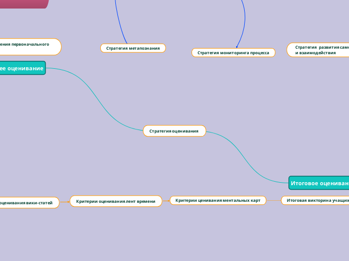 Стратегия оценивания  - Мыслительная карта