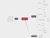 Squirrel - Mind Map