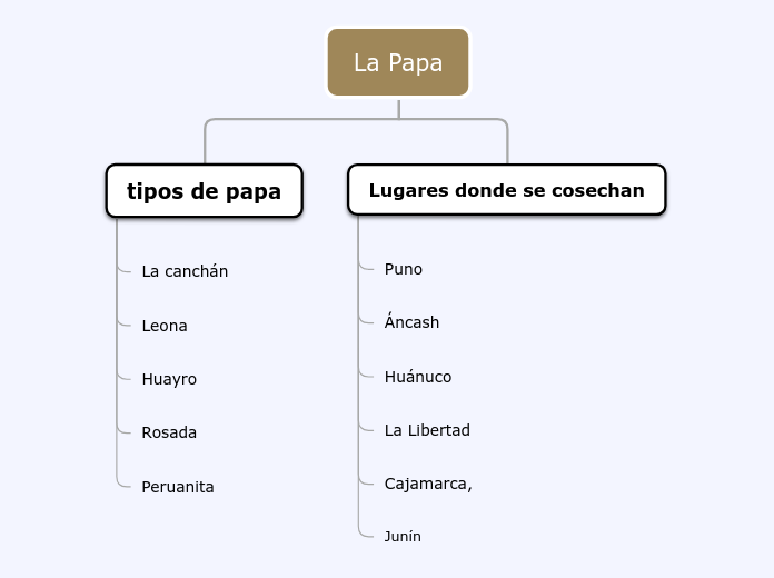 La Papa - Mapa Mental