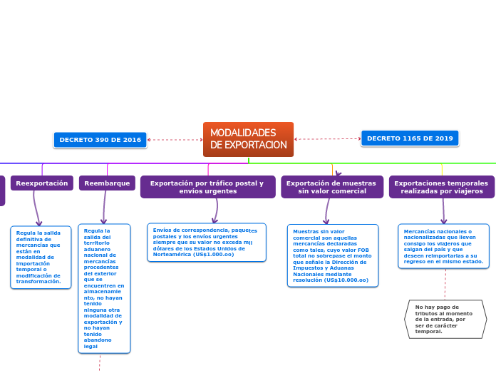 MODALIDADES 
DE EXPORTACION