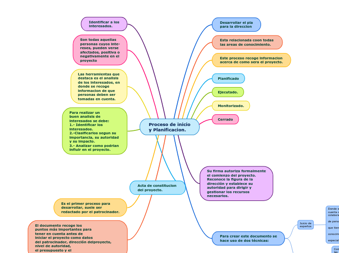 Proceso de inicio
y Planificacion. - Mapa Mental